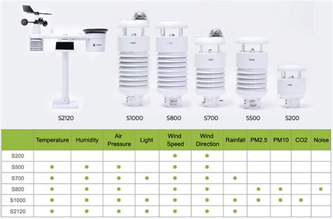 Sensecap All In One Weather Sensors Stations Seeed Studio Mouser