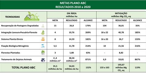 Resultados Do Plano Minist Rio Da Agricultura E Pecu Ria