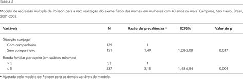 Scielo Saúde Pública Fatores Associados A Não Realização Da