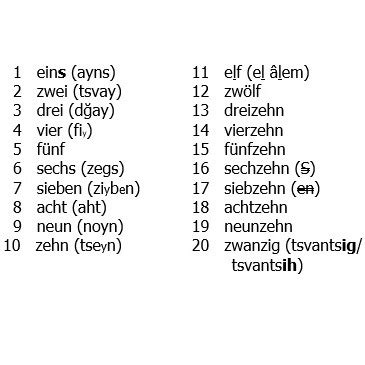 DAF Lernkärtchen A1.1 - die Zahlen Flashcards | Quizlet