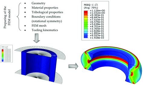 Rotational Symmetric FEM Model Of The Tube Left In A 3D View And The