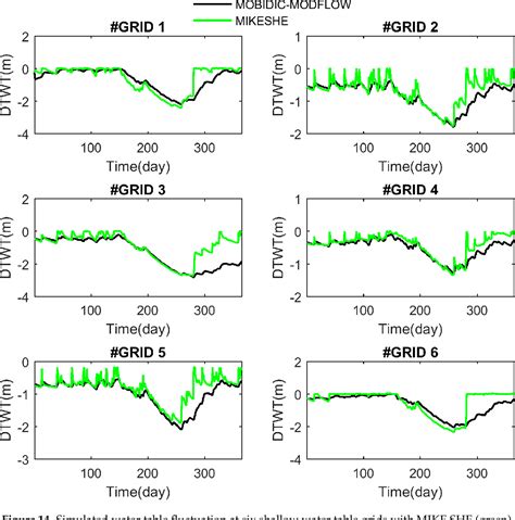 Figure 14 From Catchment Scale Integrated Surface Water Groundwater