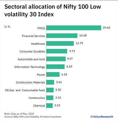 Hdfc Nifty Low Volatility Index Fund Nfo Value Research