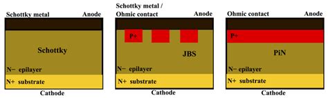 Depiction of three basic SiC diode structures. | Download Scientific ...