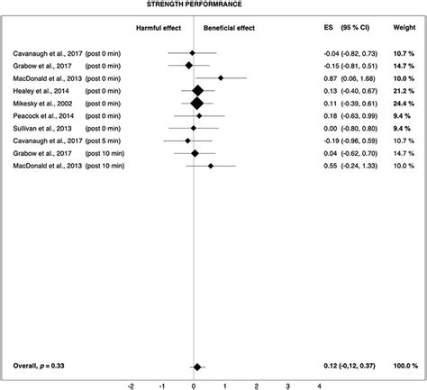 Forest Plot Summarizing The Effects Of Pre Rolling On Strength