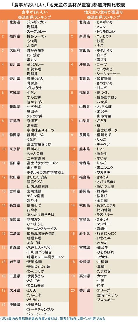 食事がおいしい都道府県ランキング2024【完全版】 日本全国ご当地ランキング ダイヤモンド・オンライン