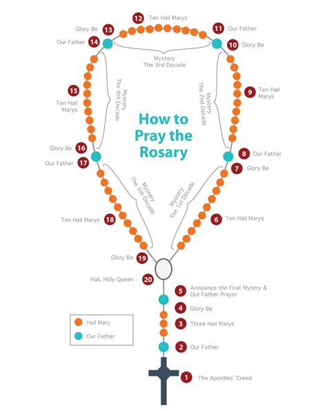 How to pray the rosary st paul street evangelization – Artofit