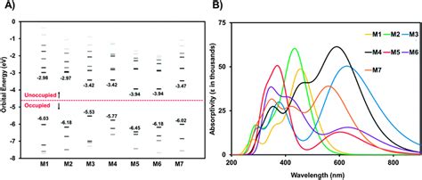 Phthalimide based π conjugated small molecules with tailored electronic