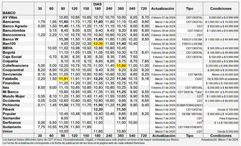 Tasas De Los Cdt En Bancos A Marzo De 2024 Mejores Cdt