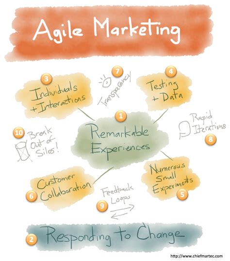 What Is Agile Marketing Pros And Cons Steps To Implement Agile Marketing