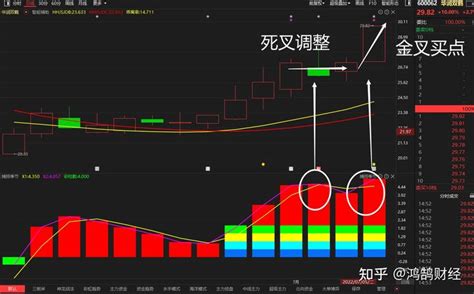 华润双鹤、长安汽车、通威股份：简单一招，轻松又迅速把握买卖点 知乎