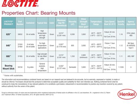 Loctite Retaining Compound Chart