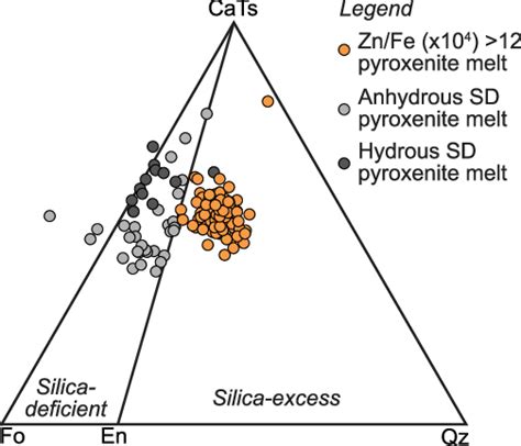 Projection From Diopside Di On Forsterite Fo Calcium Tschermak S