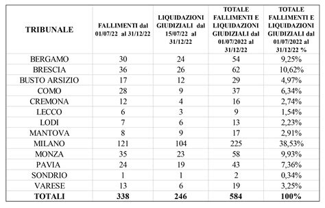 Le Liquidazioni Giudiziali Ed I Fallimenti Dichiarati Nella Regione