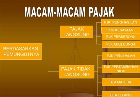 Identifikasikan Macam Macam Pajak Berdasarkan Sistem Pemungutannya