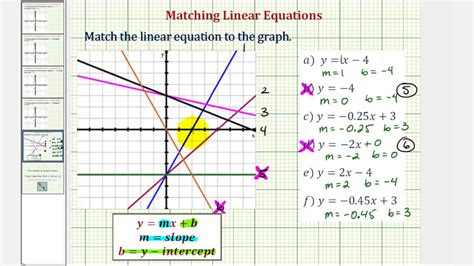 Matching Linear Graphs To Equations Worksheet