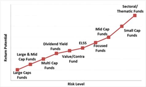 Looking For Best Small Cap Funds To Invest In 2020