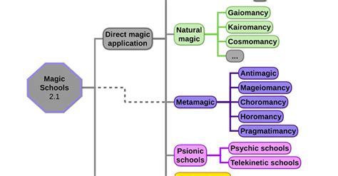 System of Magic Schools - Media Chomp