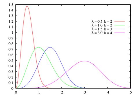 Distribution De Weibull Définition Et Explications