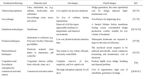 Table From A Review Of Biomaterial As An Adsorbent From The