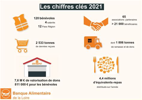 Les chiffres clés 2021 Banque Alimentaire de la Loire