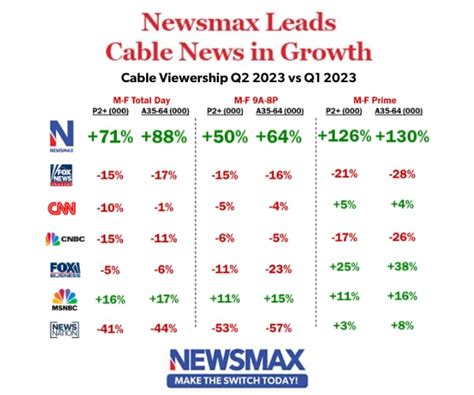 Nielsen: Newsmax No. 1 for Ratings Growth on Cable News | Newsmax.com