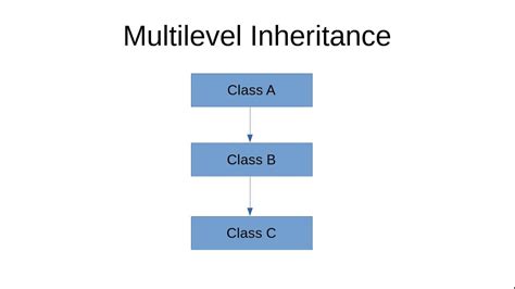 Multilevel Inheritance In Java Programming Hindi Youtube