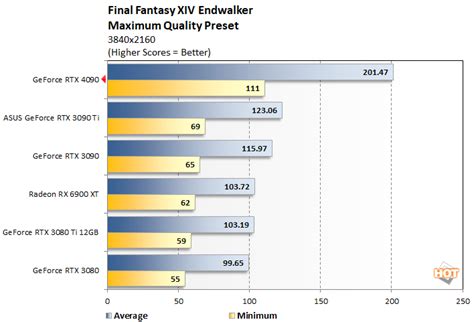 NVIDIA GeForce RTX 4090 Review: Ada Dominates PC Graphics - Page 4 | HotHardware