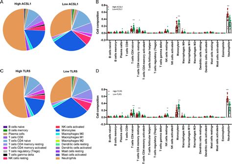 22 Immune Cells Analysis Via Cell‐type Identification By Estimating Download Scientific Diagram