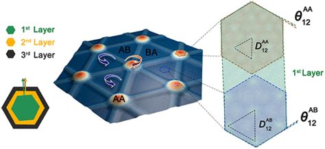 Real Space Mapping Of Local Subdegree Lattice Rotations In Low Angle