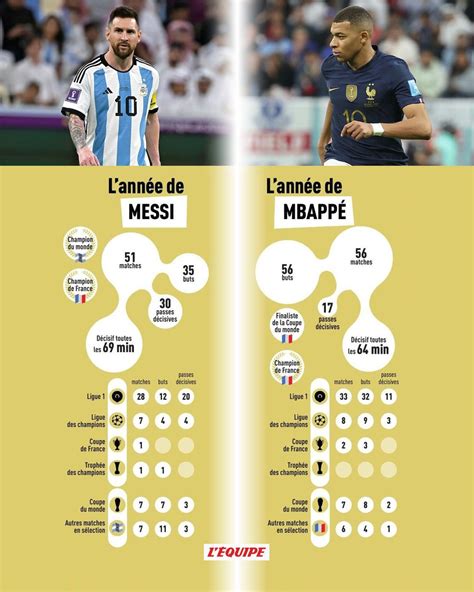 L ÉQUIPE on Twitter Mbappé et Messi les chiffres de leur domination