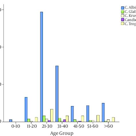 The Frequency Of Candida Spp According To Year Download Scientific