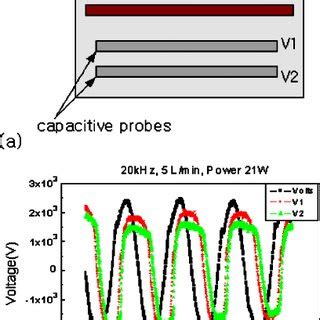 Color Online Measured Plasma Potential At The Outer Electrodes