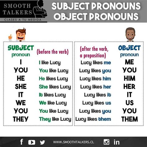 ¿sabías Qué Son Subject And Object Pronouns Mira La Diferencia Entre