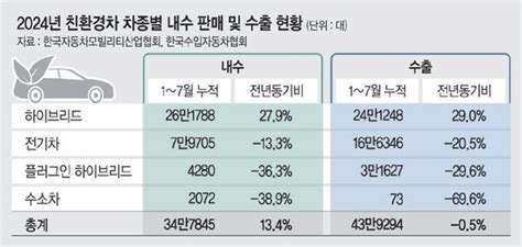 내수 27↑·수출 29↑high브리드차 친환경차 중 나홀로 질주 네이트 뉴스