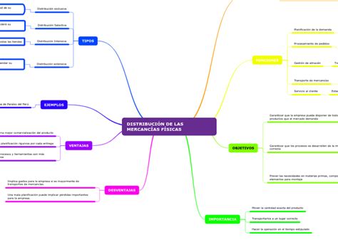 DISTRIBUCIÓN DE LAS MERCANCÍAS FÍSICAS Mind Map