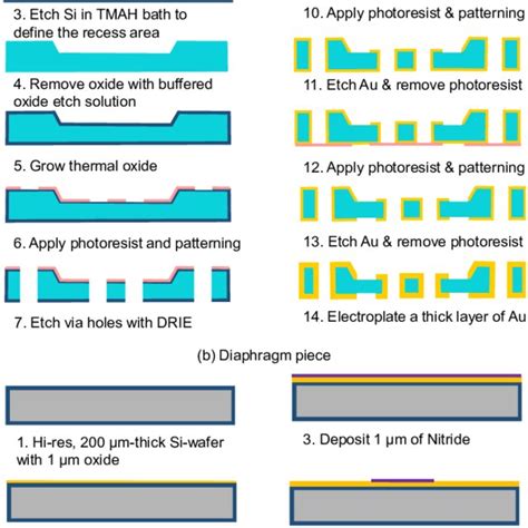 (a) Fabrication process flow of the silicon interface piece. (b ...