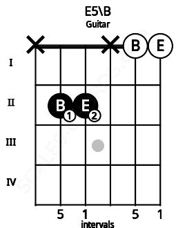 Esus Guitar Chord | 5 Guitar Charts, Sounds and Intervals