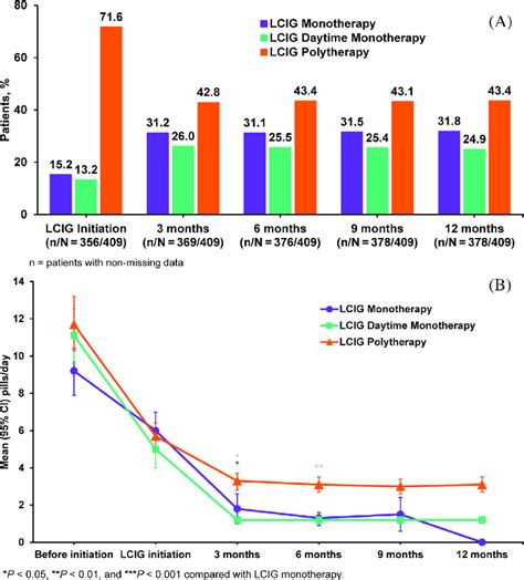 Percentages Of Patients Taking Levodopa Carbidopa Intestinal Gel LCIG