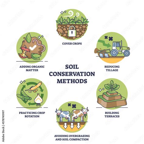 Soil Conservation Methods And Harvest Land Health Protection Outline