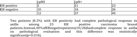 Relationship Between Er Status And Pathological Complete Response In