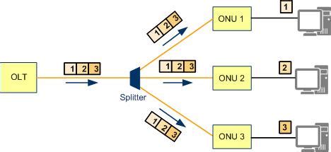 Olt Onu Gpon Csdn