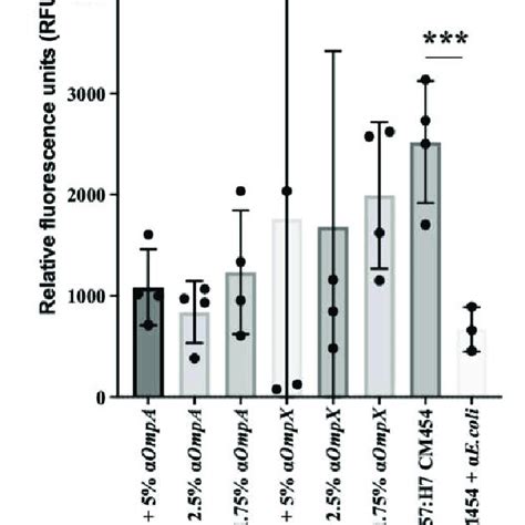 Adhesion Inhibition Assay Effect Of Anti Ompa And Anti Ompx On E Coli