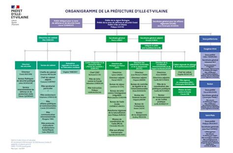 Organigramme Organigramme Pr Fecture Et Sous Pr Fectures