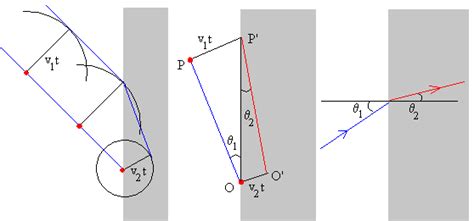 La Ley De Snell De La Refracción