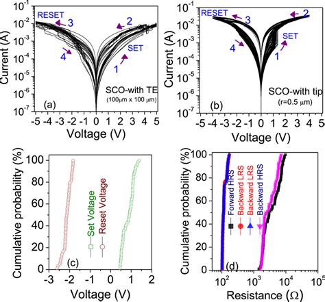 I V Curves For The Switching Cycles In A The Au100 μmbm Scosro