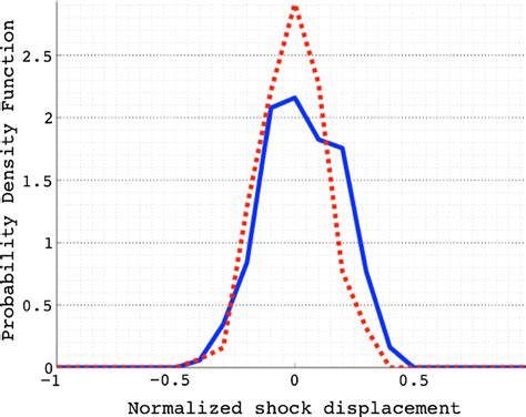 Selective PDF of shock position normalized by maximum shock... | Download Scientific Diagram