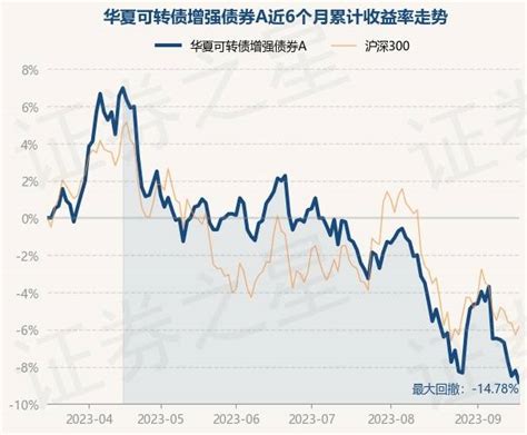 9月19日基金净值：华夏可转债增强债券a最新净值12717，跌07重仓股投资单位净值