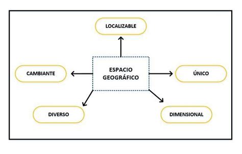 Cuales Son Las 5 Caracteristicas Del Espacio Geografico Brainly Lat