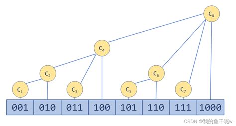 高级数据结构——树状数组 Csdn博客